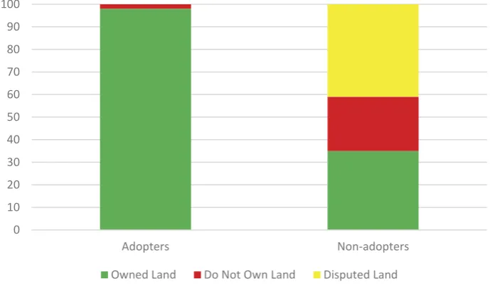 Figure 6. Land tenure and propensity to adopt rainwater harvesting. Source: the authors.