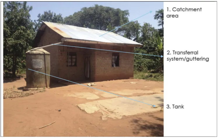Figure 2. Schematic indicating basic conﬁguration of domestic rainwater harvesting systems inUganda