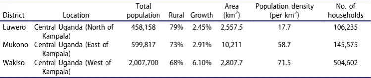 Table 1. Data for the three study districts (Uganda Bureau of Statistics, 2017a, 2017b, 2017c).