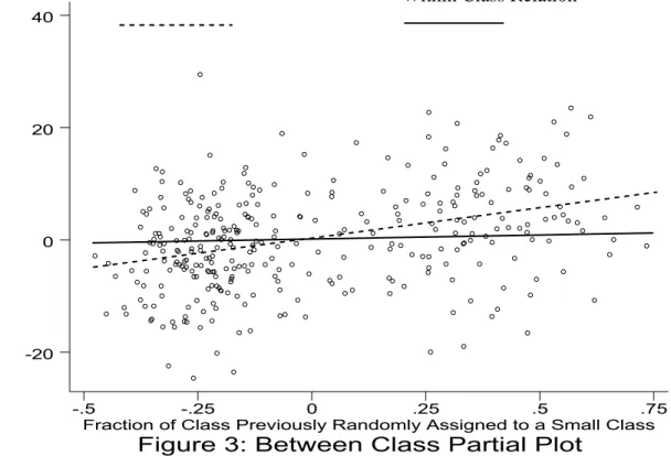 Figure 3: Between Class Partial Plot