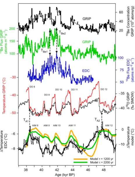 Fig. 2. Synchronization of the GRIP and EPICA Dome C recordson the SS09sea time-scale (North GRIP Members, 2004), using thefour tie points of Table 1.10Be concentrations are mainly fromYiou et al