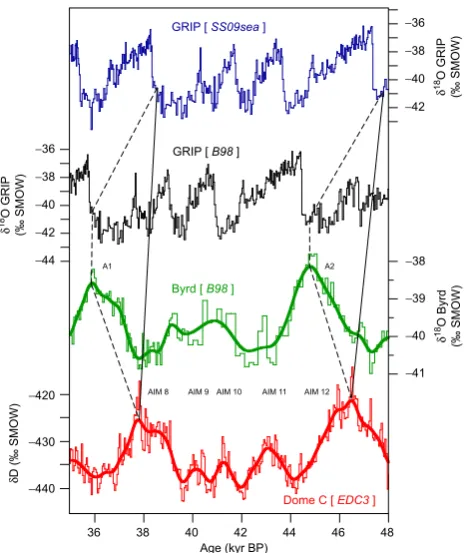 Table 1. Tie points used for correlating GRIP and EDC ice cores inFig. 2.