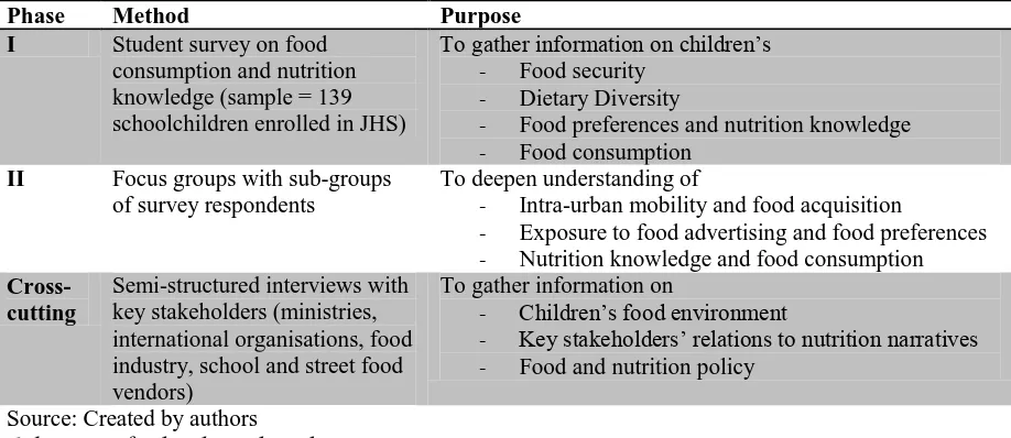 Table 2. Summary of methods for primary data collection  Phase Method Purpose 