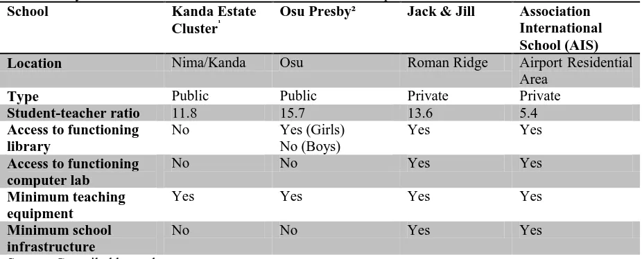 Table 2. Key characteristics of four selected JHS in Accra Metropolitan Area School Kanda Estate Osu Presby² Jack & Jill 