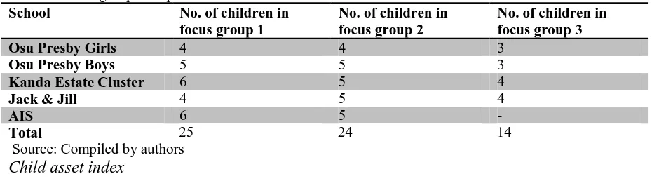 Table 5. Focus groups sample School  No. of children in 
