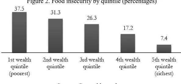 Figure 2. Food insecurity by quintile (percentages) 