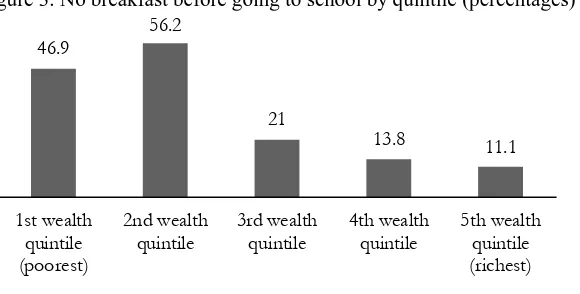 Figure 3. No breakfast before going to school by quintile (percentages) 