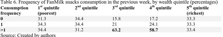 Table 6. Frequency of FanMilk snacks consumption in the previous week, by wealth quintile (percentages) Consumption 1st quintile 2nd quintile 3rd quintile  4th quintile  5th quintile 