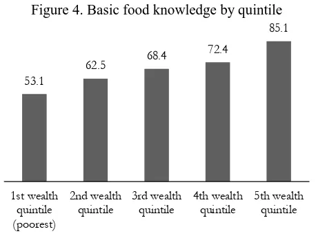 Figure 4. Basic food knowledge by quintile 