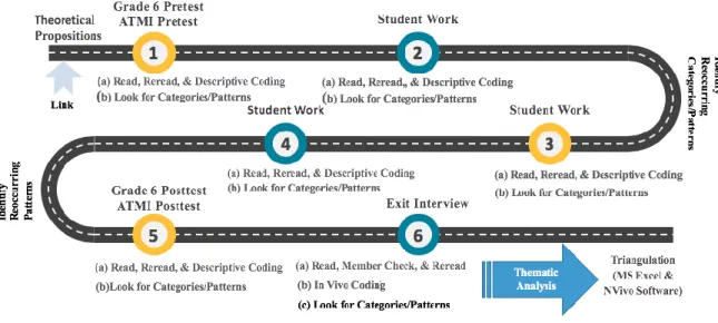 Figure 1. Data analysis process. 
