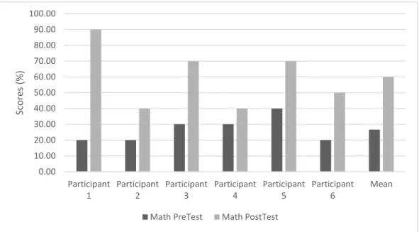 Figure 2. Tutees’ math pretest and posttest results. 