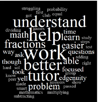 Figure 4. Academic word frequency cloud depicts words used most often during interview to  describe tutees’ academic achievement experiences