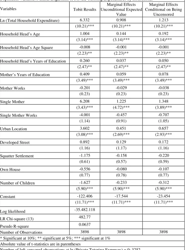 TABLE 4: TOBIT MLE RESULTS AND MARGINAL EFFECTS FOR PRIVATE TUTORING                     EXPENDITURES