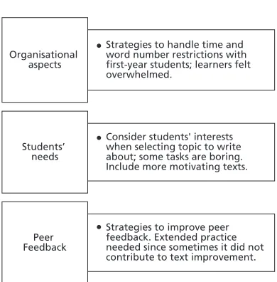 Table 3. Descriptive Analysis of the Challenges of Writing Portfolios for Pre-Service Teachers