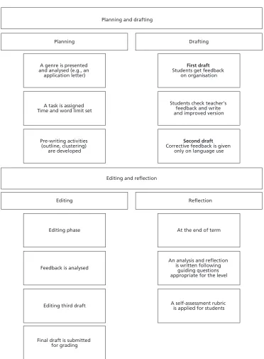 Figure 1. Summary of the EFL Writing Portfolio Procedure