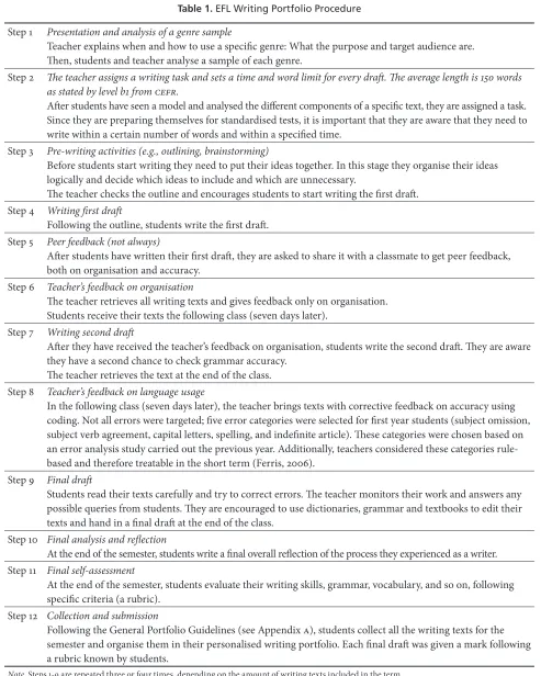 Table 1. EFL Writing Portfolio Procedure