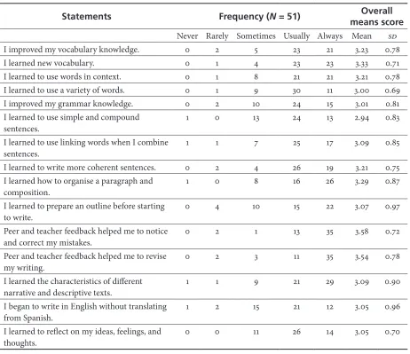 Table 2. Descriptive Analysis of the Benefits of Writing Portfolios of Pre-Service Teachers