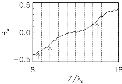 Fig. 13. (a) Temporal evolution of bz(x) at z=128 and y=16; the curves are for t=700, 800, 850 and 900ω−1po from bottom to top; note thegrowing amplitude of the spatial oscillation in bx(z) with increasing time