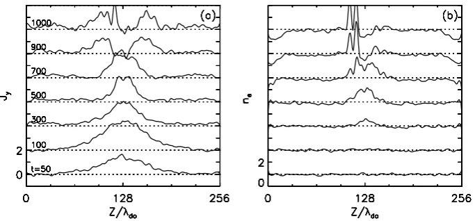 Fig. 1. Temporal evolution of the distribution of (a) current Jy(z) and (b) electron density ne