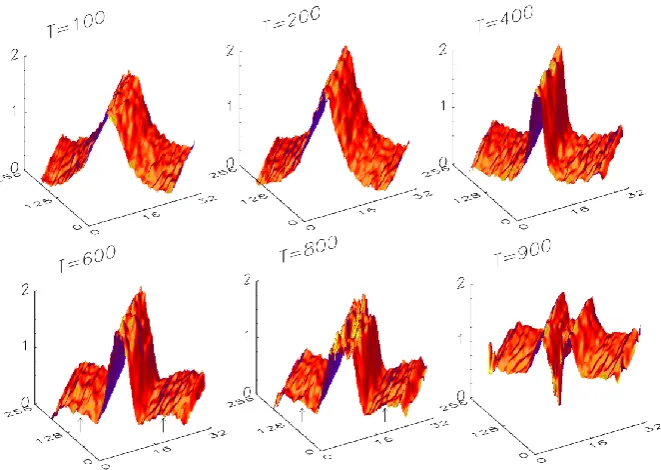 Fig. 2. Evolution of current distribution Jy(z) is shown by surface plots at some selected times as labeled