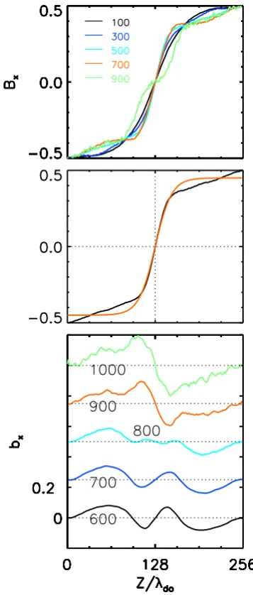 Fig. 3. (a) Evolution of Bx(z) corresponding to the evolution ofJy(z) in Fig. 1. Note the steepening of Bx(z) in the CS central re-gion