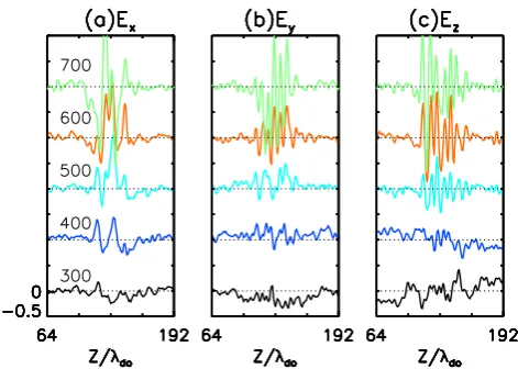 Fig. 7. Evolution of the ﬂuctuations inE (a) Ex(z), (b) Ey(z) and (c)z(z) from t=300ω−1po to t=ω−1po as labeled