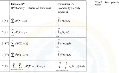 Table 2.1: Description about Expectedvalues