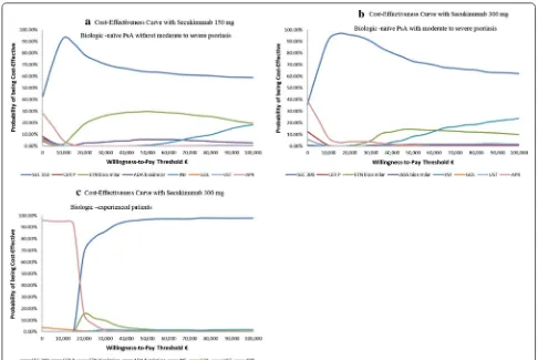 Fig. 3 Probability of achieving highest NMB: Cost-effectiveness Acceptability Curve with a secukinumab 150 mg, b secukinumab 300 mg, csecukinumab 300 mg
