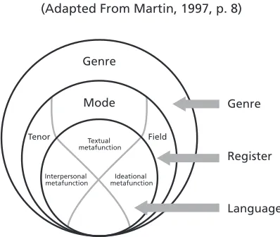 Figure 1. Genre, Register, and Language  