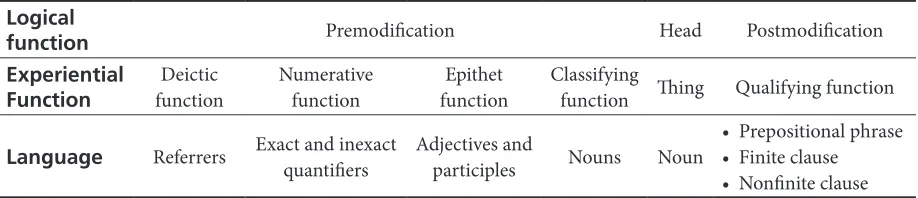 Table 1. The Ideational Metafunction in the Nominal Group