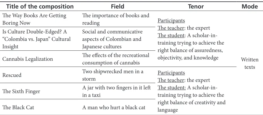 Table 5. Description of the Compositions Based on the Register