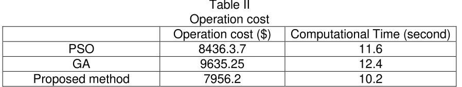 Table II Operation cost 