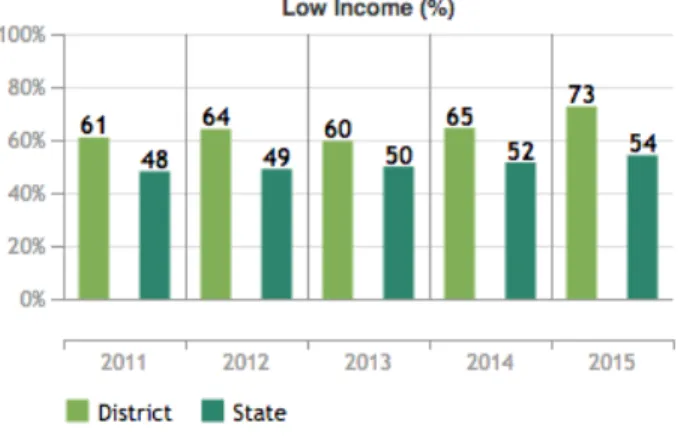 Figure 2: Five-year trend of students considered low-income in the district (Illinois  Interactive Report Card, 2015)