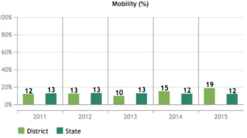 Figure 4: Five-year trend of the district mobility rate (Illinois Interactive Report Card,  2015)