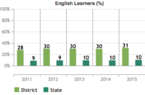 Figure 6: Five-year trend of students considered English language learners (Illinois  Interactive Report Card, 2015)
