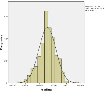 Figure 8: Normality histogram for student achievement in reading. 