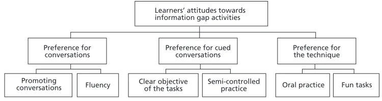 Table 3. Information Gap in Both Task Types for Oral Fluency Level
