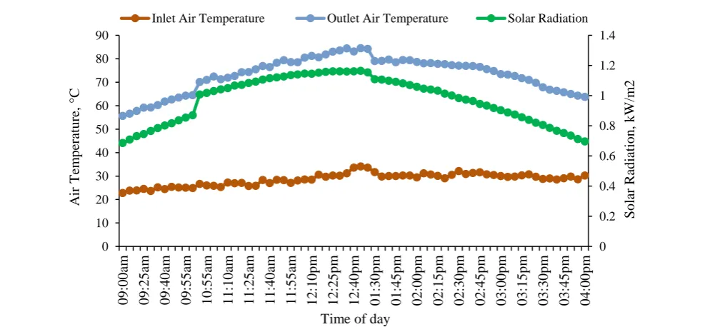 Figure 2 A typical experimental day for solar air heater 