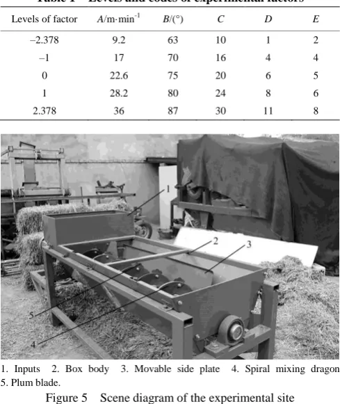 Table 1  Levels and codes of experimental factors 