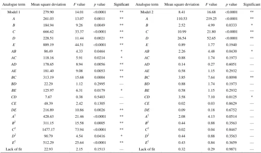 Table 2  Variance analysis of the regression model for the evaluation index 