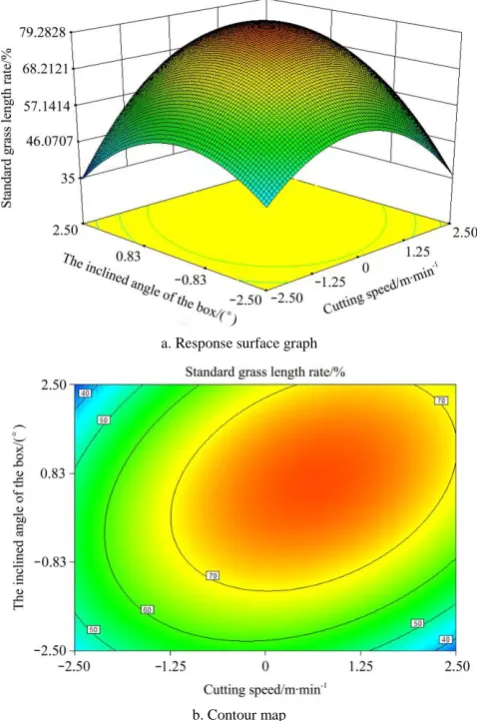 Figure 8  Effects of cutting speed and the number of fixed blades on the straw length 