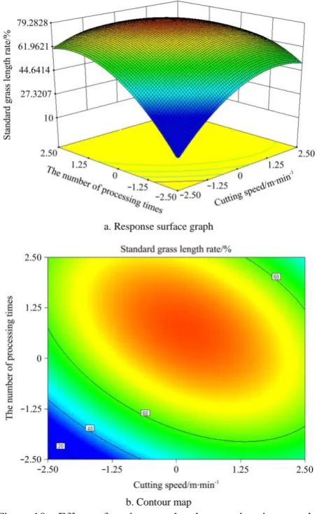 Figure 10  Effects of cutting speed and processing times on the straw length rate 
