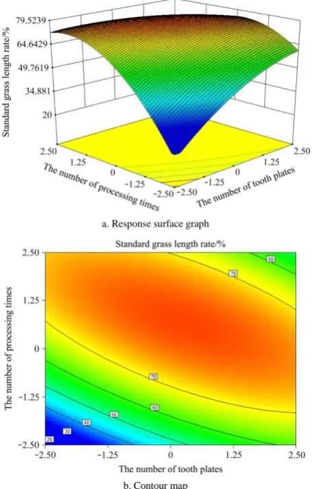 Figure 13  Effects of the number of tooth plates and the number of processing times on the length of the straw standard straw 