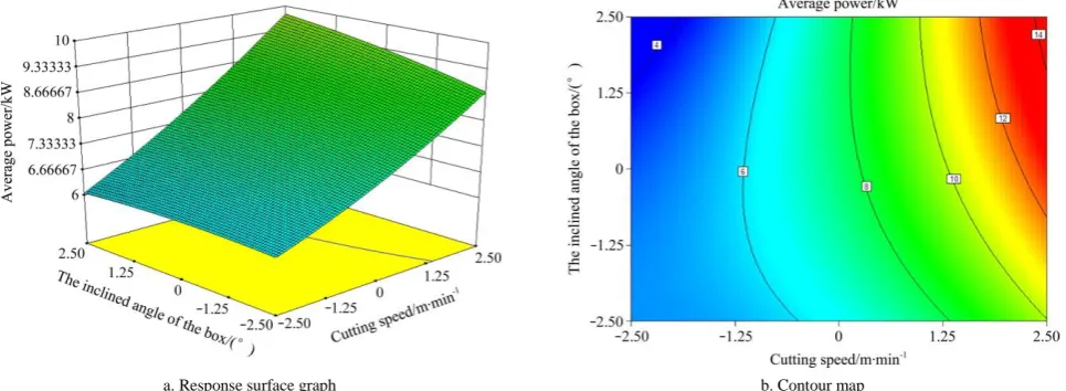 Figure 15  Effects of cutting speed and the inclined angle of the box on the average power consumption  
