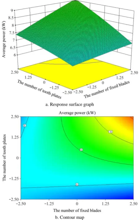 Figure 17  Effects of the number of fixed blades and the number of plates on the average power consumption 