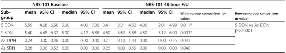 Table 2 Participant perceived soreness 48 hours post-intervention