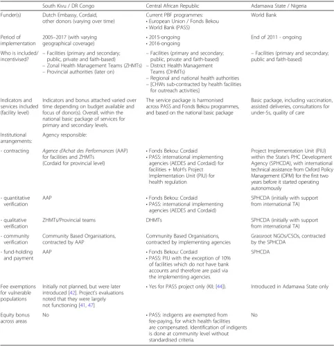 Table 4 Design features of the PBF programmes across the three settings