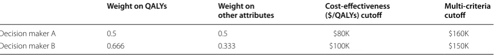 Table 2 Comparison of multi-criteria cut-off points for 2 hypothetical decision makers with different starting point cost-effectiveness cut-offs