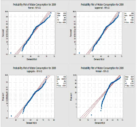 Figure 2. Probability plots for normal, log-normal, log-logistic and Weibull – North American 