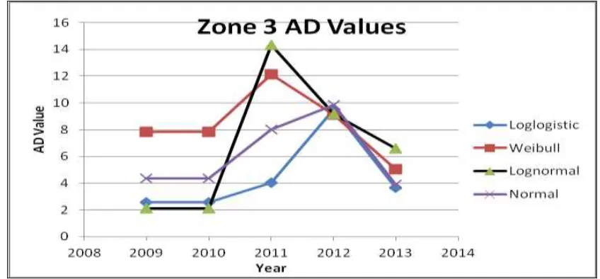 Figure 5. Anderson-Darling (AD) test values for Zone 2 – North America. 